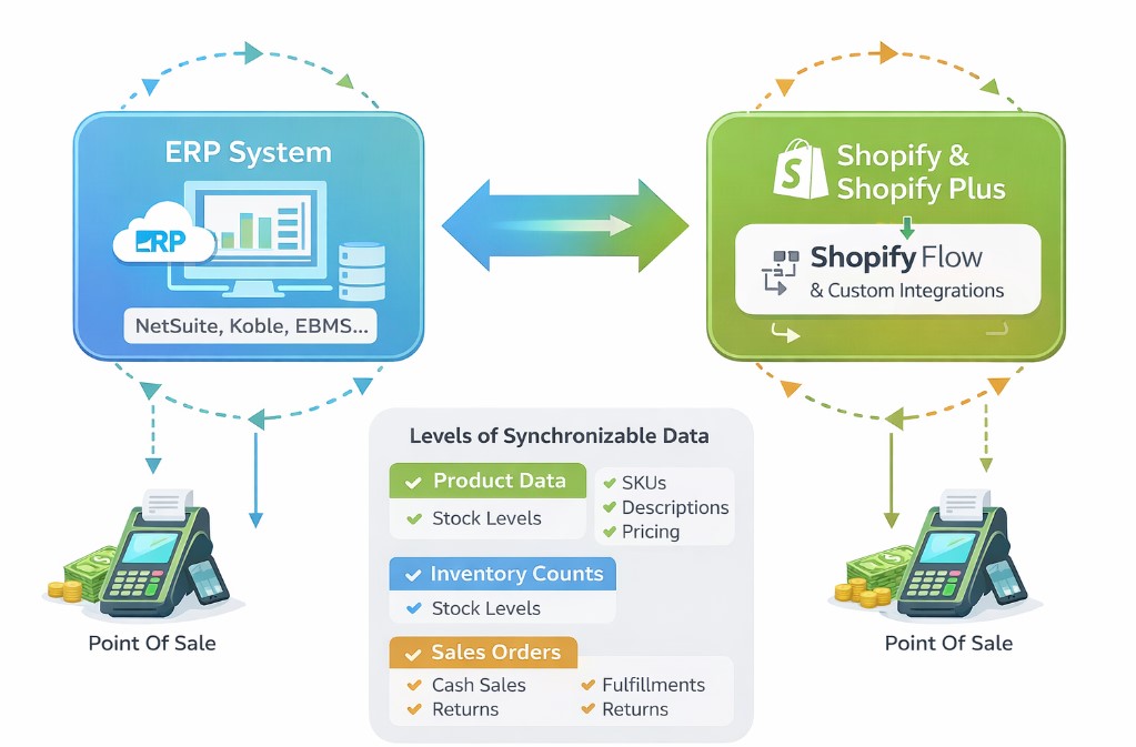 Shopify ERP integration diagram showing Shopify CRM to Koble ERP or NetSuite integration, POS synchronization, and EBMS, Koble, NetSuite data syncing for products, inventory, orders, fulfillment, and Shopify Plus workflows